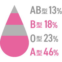 血液型