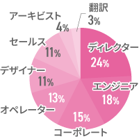 職種別割合