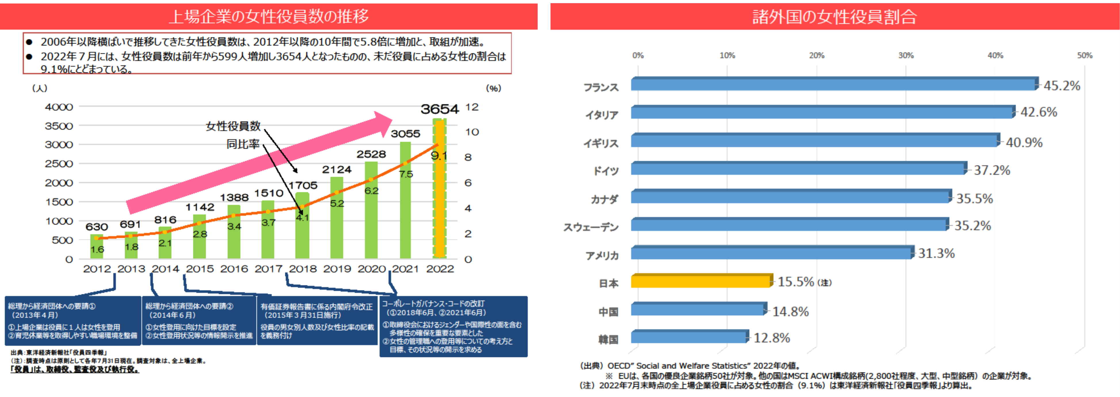 上場企業の女性役員数推移、諸外国の女性役員割合